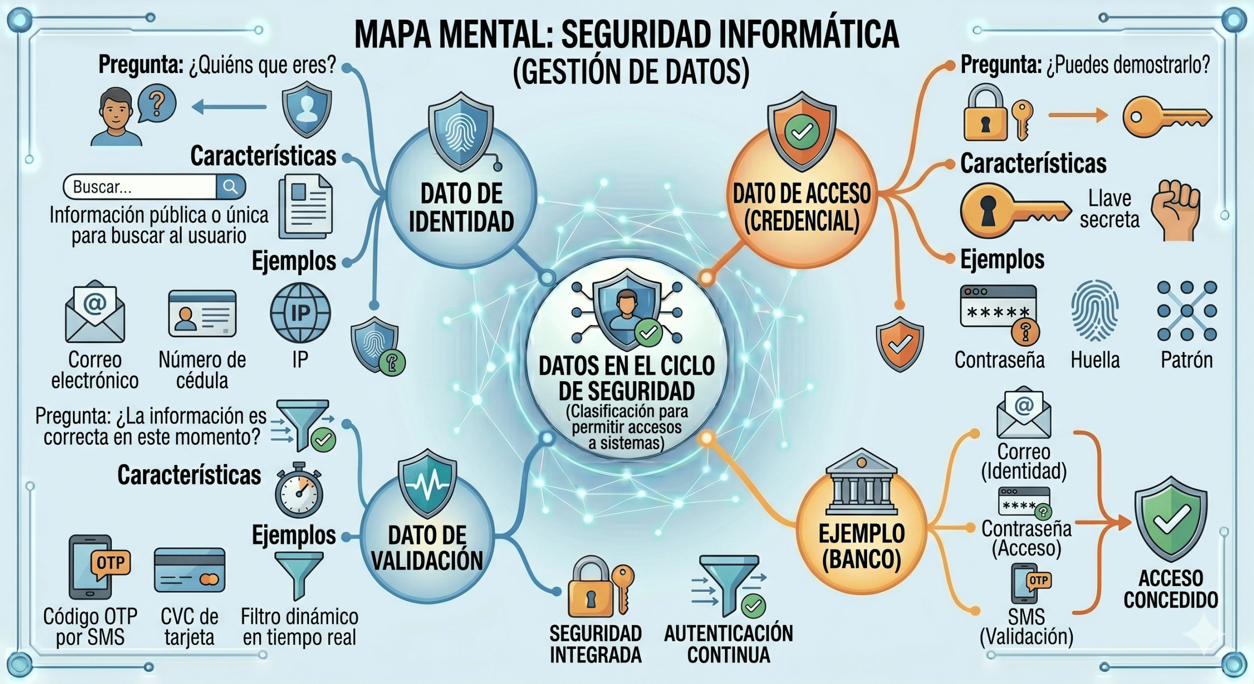 Mapa mental sobre Seguridad informática Mapa mental sobre Seguridad informática